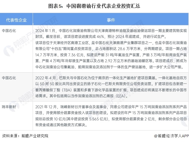 圖表5：中國(guó)潤(rùn)滑油行業(yè)代表企業(yè)投資匯總
